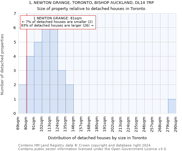 1, NEWTON GRANGE, TORONTO, BISHOP AUCKLAND, DL14 7RP: Size of property relative to detached houses in Toronto