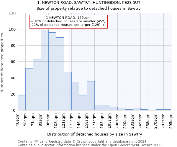 1, NEWTON ROAD, SAWTRY, HUNTINGDON, PE28 5UT: Size of property relative to detached houses in Sawtry