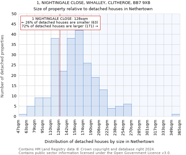 1, NIGHTINGALE CLOSE, WHALLEY, CLITHEROE, BB7 9XB: Size of property relative to detached houses in Nethertown