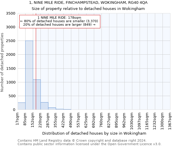 1, NINE MILE RIDE, FINCHAMPSTEAD, WOKINGHAM, RG40 4QA: Size of property relative to detached houses in Wokingham