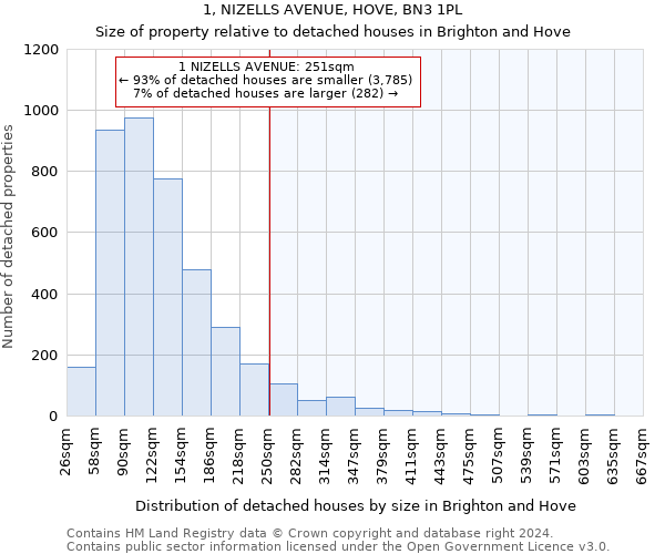 1, NIZELLS AVENUE, HOVE, BN3 1PL: Size of property relative to detached houses in Brighton and Hove