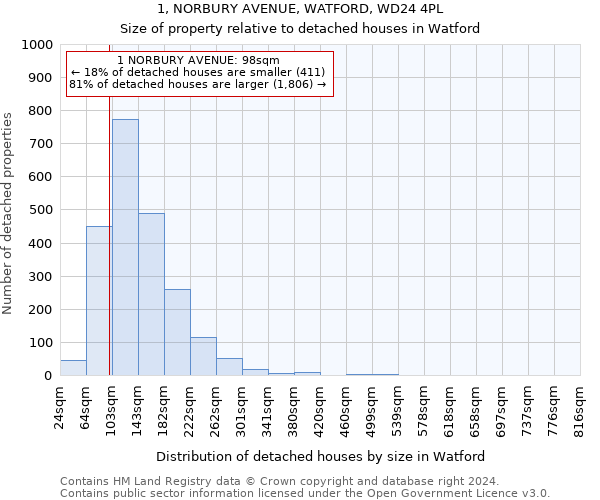 1, NORBURY AVENUE, WATFORD, WD24 4PL: Size of property relative to detached houses in Watford