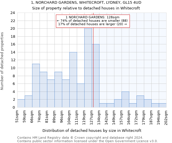 1, NORCHARD GARDENS, WHITECROFT, LYDNEY, GL15 4UD: Size of property relative to detached houses in Whitecroft
