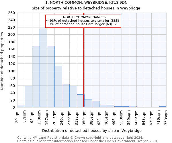 1, NORTH COMMON, WEYBRIDGE, KT13 9DN: Size of property relative to detached houses in Weybridge