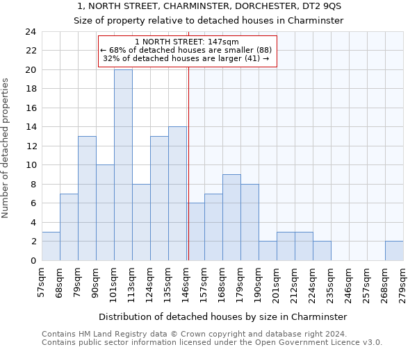 1, NORTH STREET, CHARMINSTER, DORCHESTER, DT2 9QS: Size of property relative to detached houses in Charminster