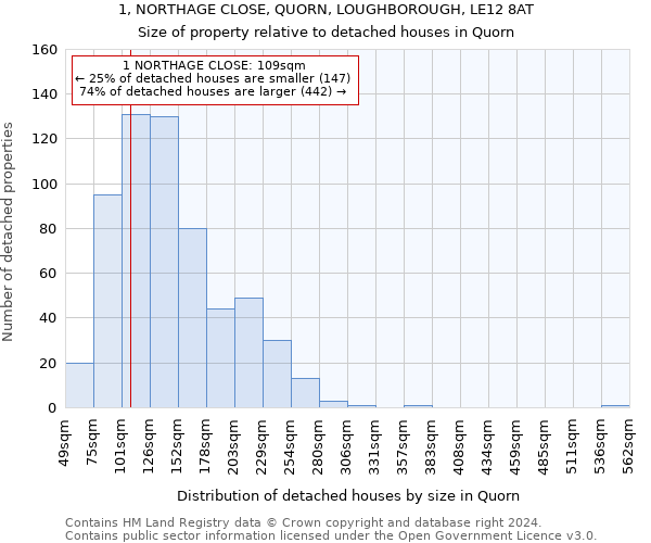 1, NORTHAGE CLOSE, QUORN, LOUGHBOROUGH, LE12 8AT: Size of property relative to detached houses in Quorn