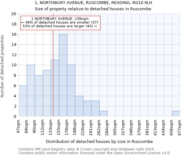 1, NORTHBURY AVENUE, RUSCOMBE, READING, RG10 9LH: Size of property relative to detached houses in Ruscombe