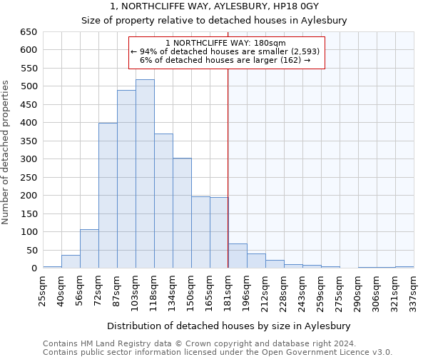 1, NORTHCLIFFE WAY, AYLESBURY, HP18 0GY: Size of property relative to detached houses in Aylesbury