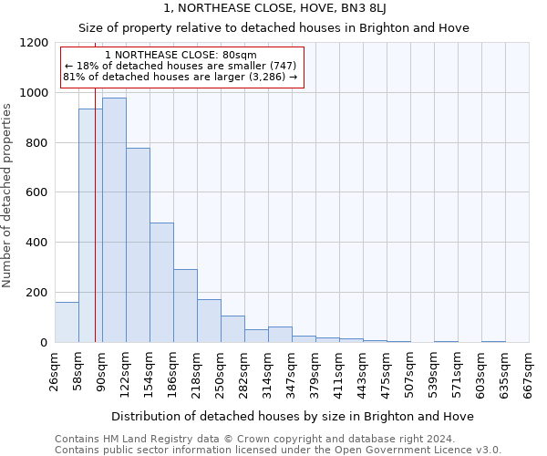 1, NORTHEASE CLOSE, HOVE, BN3 8LJ: Size of property relative to detached houses in Brighton and Hove