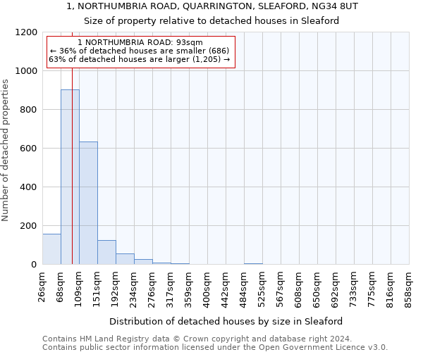 1, NORTHUMBRIA ROAD, QUARRINGTON, SLEAFORD, NG34 8UT: Size of property relative to detached houses in Sleaford