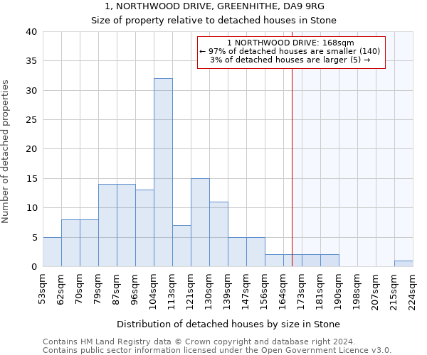 1, NORTHWOOD DRIVE, GREENHITHE, DA9 9RG: Size of property relative to detached houses in Stone