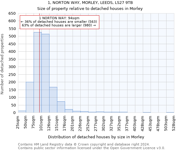 1, NORTON WAY, MORLEY, LEEDS, LS27 9TB: Size of property relative to detached houses in Morley