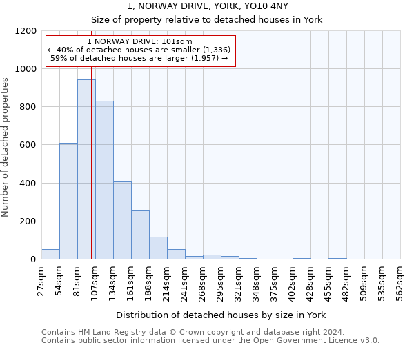 1, NORWAY DRIVE, YORK, YO10 4NY: Size of property relative to detached houses in York