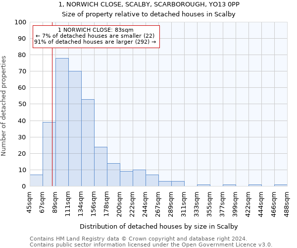 1, NORWICH CLOSE, SCALBY, SCARBOROUGH, YO13 0PP: Size of property relative to detached houses in Scalby