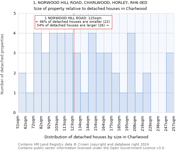 1, NORWOOD HILL ROAD, CHARLWOOD, HORLEY, RH6 0ED: Size of property relative to detached houses in Charlwood