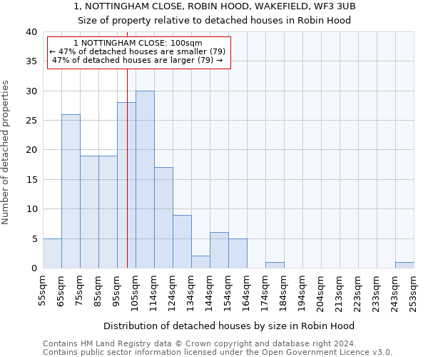 1, NOTTINGHAM CLOSE, ROBIN HOOD, WAKEFIELD, WF3 3UB: Size of property relative to detached houses in Robin Hood