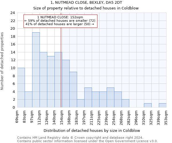 1, NUTMEAD CLOSE, BEXLEY, DA5 2DT: Size of property relative to detached houses in Coldblow