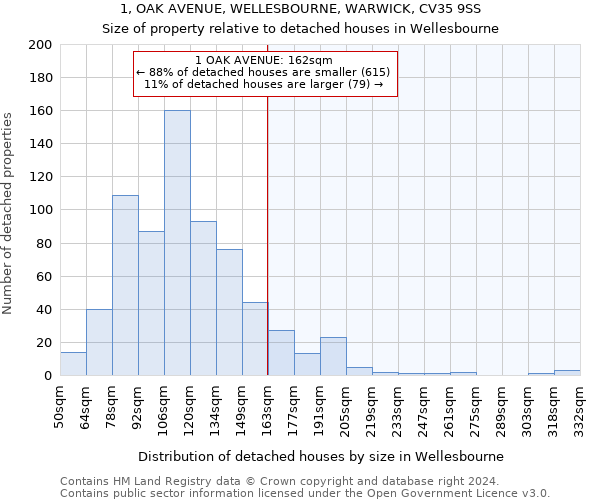 1, OAK AVENUE, WELLESBOURNE, WARWICK, CV35 9SS: Size of property relative to detached houses in Wellesbourne