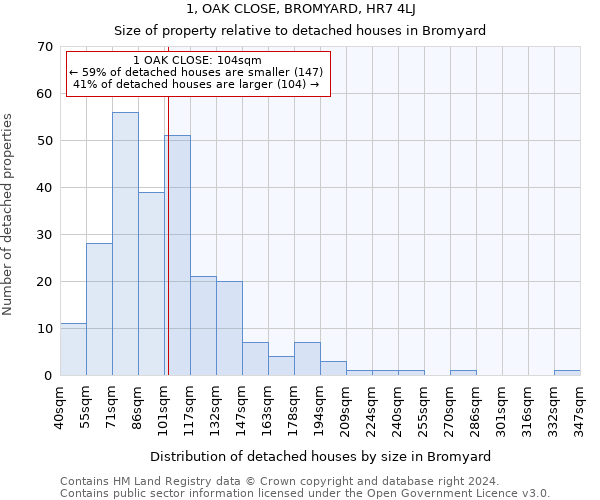 1, OAK CLOSE, BROMYARD, HR7 4LJ: Size of property relative to detached houses in Bromyard