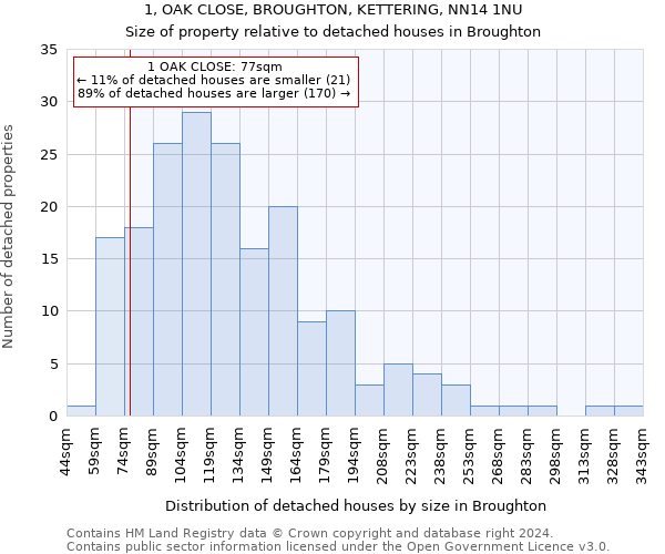 1, OAK CLOSE, BROUGHTON, KETTERING, NN14 1NU: Size of property relative to detached houses in Broughton