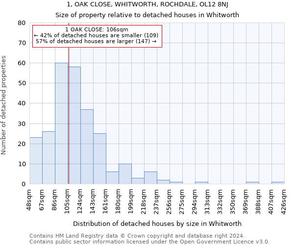 1, OAK CLOSE, WHITWORTH, ROCHDALE, OL12 8NJ: Size of property relative to detached houses in Whitworth