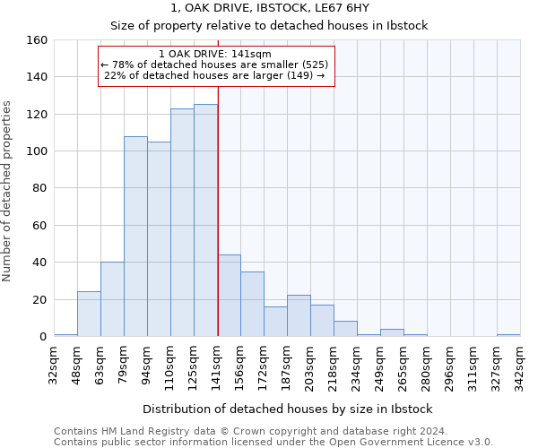 1, OAK DRIVE, IBSTOCK, LE67 6HY: Size of property relative to detached houses in Ibstock