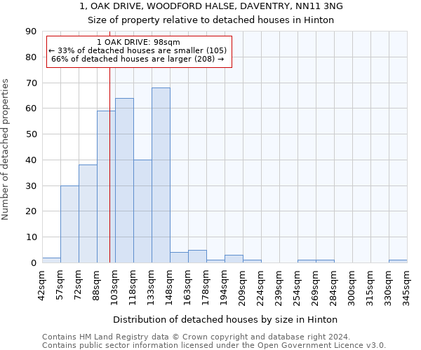 1, OAK DRIVE, WOODFORD HALSE, DAVENTRY, NN11 3NG: Size of property relative to detached houses in Hinton
