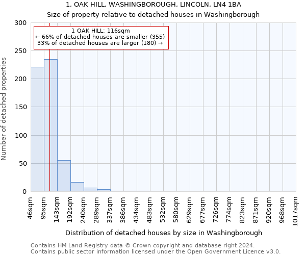 1, OAK HILL, WASHINGBOROUGH, LINCOLN, LN4 1BA: Size of property relative to detached houses in Washingborough