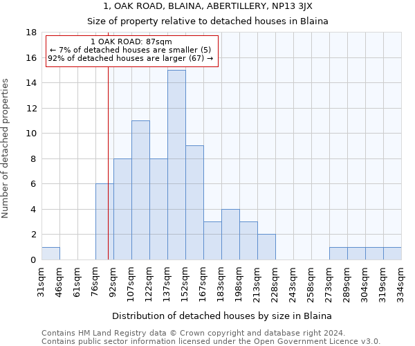1, OAK ROAD, BLAINA, ABERTILLERY, NP13 3JX: Size of property relative to detached houses in Blaina