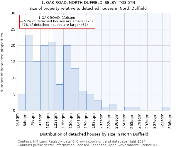 1, OAK ROAD, NORTH DUFFIELD, SELBY, YO8 5TN: Size of property relative to detached houses in North Duffield