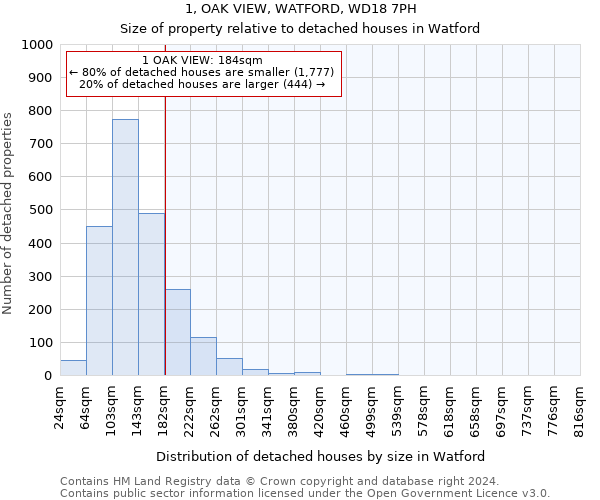 1, OAK VIEW, WATFORD, WD18 7PH: Size of property relative to detached houses in Watford