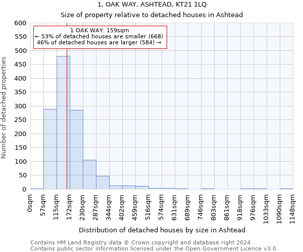 1, OAK WAY, ASHTEAD, KT21 1LQ: Size of property relative to detached houses in Ashtead