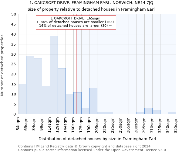 1, OAKCROFT DRIVE, FRAMINGHAM EARL, NORWICH, NR14 7JQ: Size of property relative to detached houses in Framingham Earl