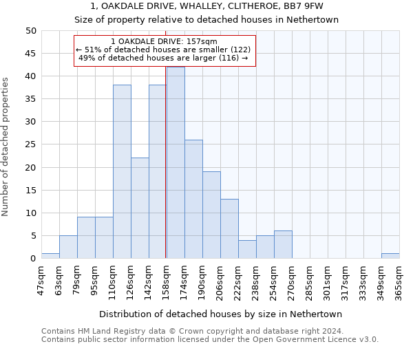 1, OAKDALE DRIVE, WHALLEY, CLITHEROE, BB7 9FW: Size of property relative to detached houses in Nethertown