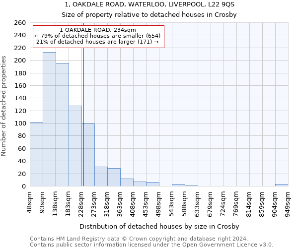 1, OAKDALE ROAD, WATERLOO, LIVERPOOL, L22 9QS: Size of property relative to detached houses in Crosby