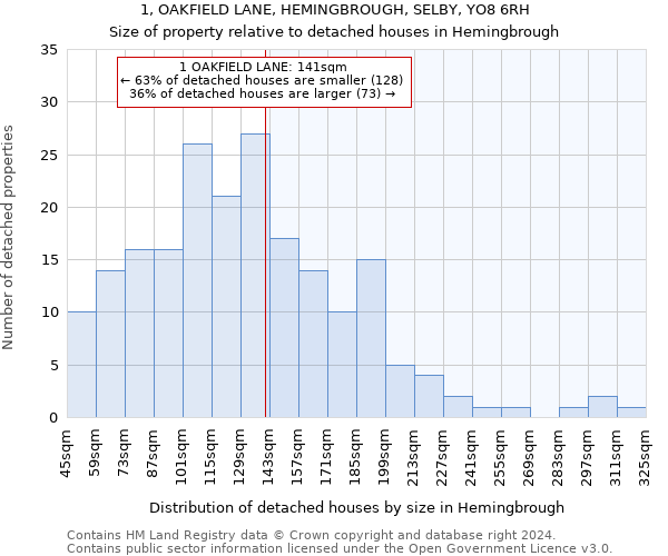 1, OAKFIELD LANE, HEMINGBROUGH, SELBY, YO8 6RH: Size of property relative to detached houses in Hemingbrough