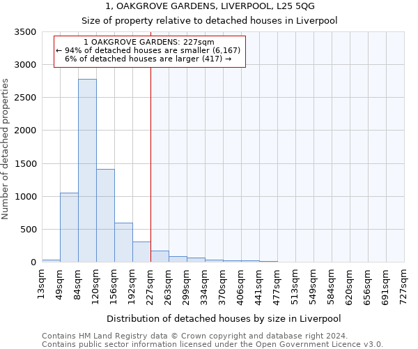 1, OAKGROVE GARDENS, LIVERPOOL, L25 5QG: Size of property relative to detached houses in Liverpool