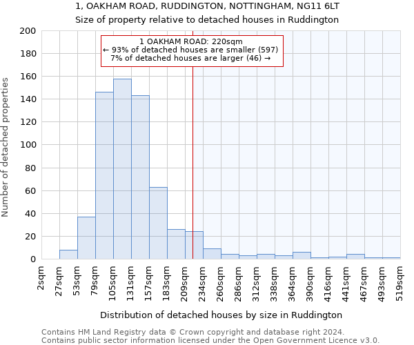 1, OAKHAM ROAD, RUDDINGTON, NOTTINGHAM, NG11 6LT: Size of property relative to detached houses in Ruddington