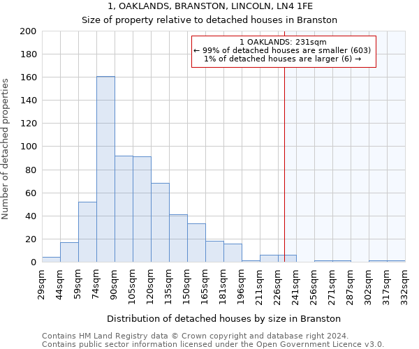 1, OAKLANDS, BRANSTON, LINCOLN, LN4 1FE: Size of property relative to detached houses in Branston