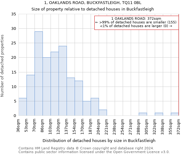 1, OAKLANDS ROAD, BUCKFASTLEIGH, TQ11 0BL: Size of property relative to detached houses in Buckfastleigh