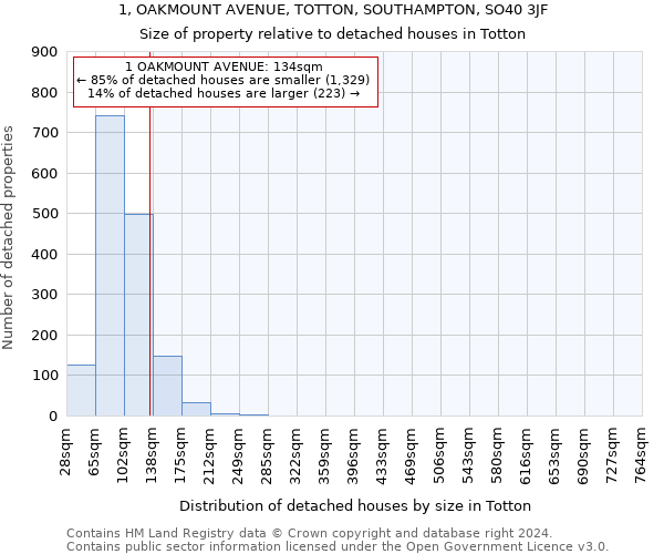 1, OAKMOUNT AVENUE, TOTTON, SOUTHAMPTON, SO40 3JF: Size of property relative to detached houses in Totton