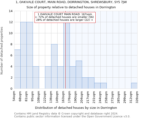 1, OAKVALE COURT, MAIN ROAD, DORRINGTON, SHREWSBURY, SY5 7JW: Size of property relative to detached houses in Dorrington