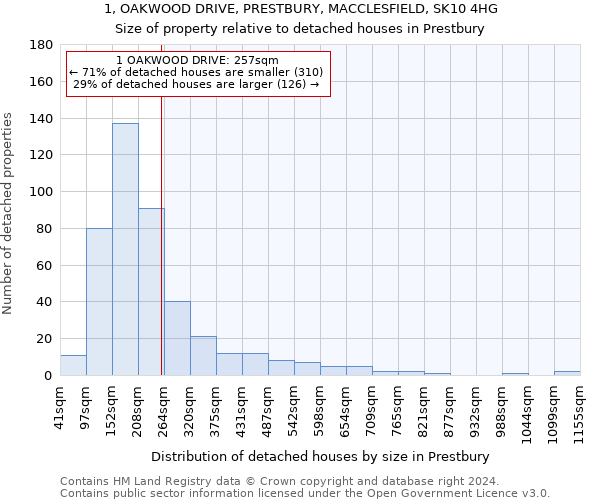 1, OAKWOOD DRIVE, PRESTBURY, MACCLESFIELD, SK10 4HG: Size of property relative to detached houses in Prestbury