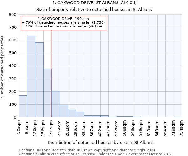1, OAKWOOD DRIVE, ST ALBANS, AL4 0UJ: Size of property relative to detached houses in St Albans