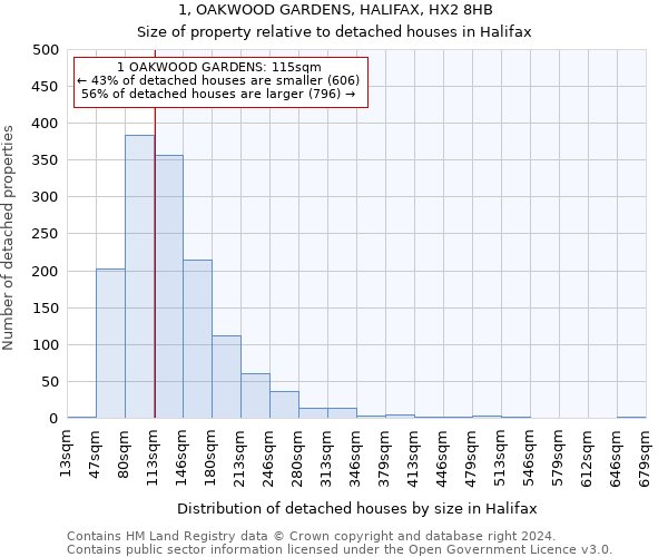 1, OAKWOOD GARDENS, HALIFAX, HX2 8HB: Size of property relative to detached houses in Halifax