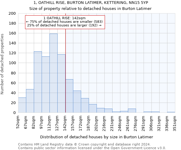 1, OATHILL RISE, BURTON LATIMER, KETTERING, NN15 5YP: Size of property relative to detached houses in Burton Latimer
