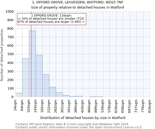 1, OFFORD GROVE, LEAVESDEN, WATFORD, WD25 7NF: Size of property relative to detached houses in Watford
