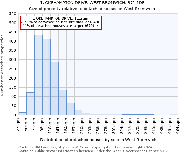 1, OKEHAMPTON DRIVE, WEST BROMWICH, B71 1DE: Size of property relative to detached houses in West Bromwich