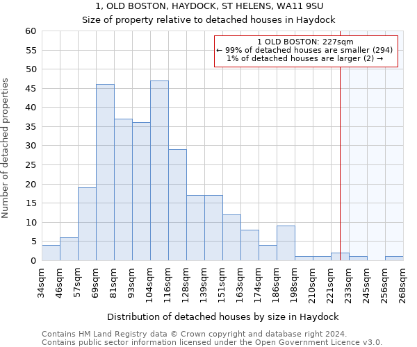 1, OLD BOSTON, HAYDOCK, ST HELENS, WA11 9SU: Size of property relative to detached houses in Haydock