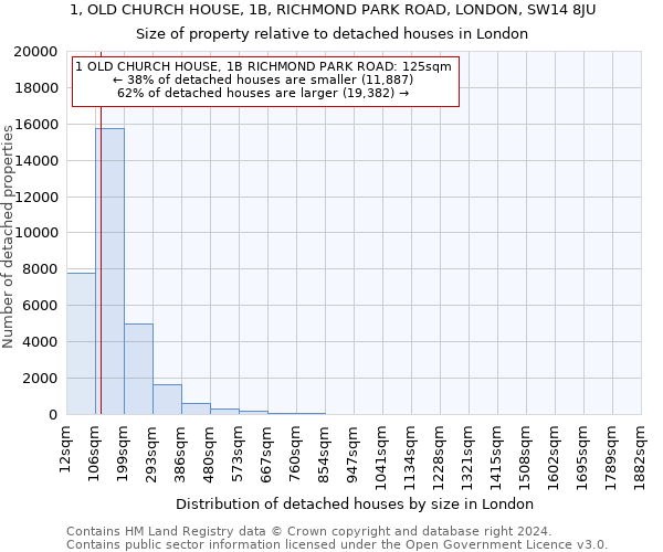 1, OLD CHURCH HOUSE, 1B, RICHMOND PARK ROAD, LONDON, SW14 8JU: Size of property relative to detached houses in London